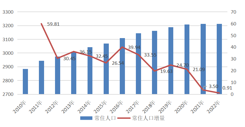 重庆人口数量（2022年重庆常住人口3213.34万人 性别结构保持稳定）